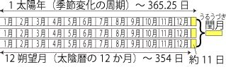 閏十月|暦Wiki/閏